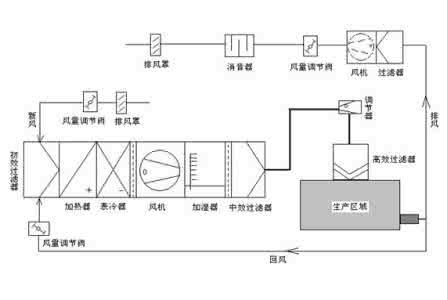 潔凈室空調安裝有哪些注意事項？